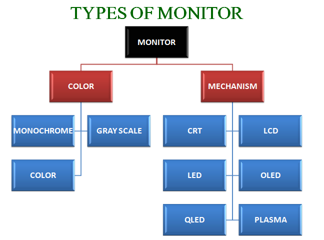 Types of Monitor